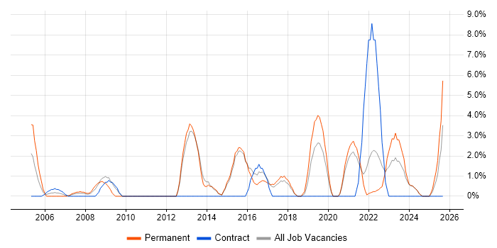 User Acceptance Testing job vacancy trend in North Wales User Acceptance Testing job vacancy trend in North Wales