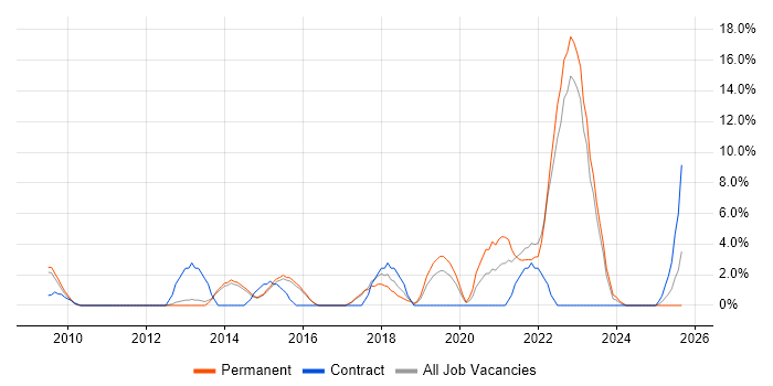 User Experience job vacancy trend in North Wales