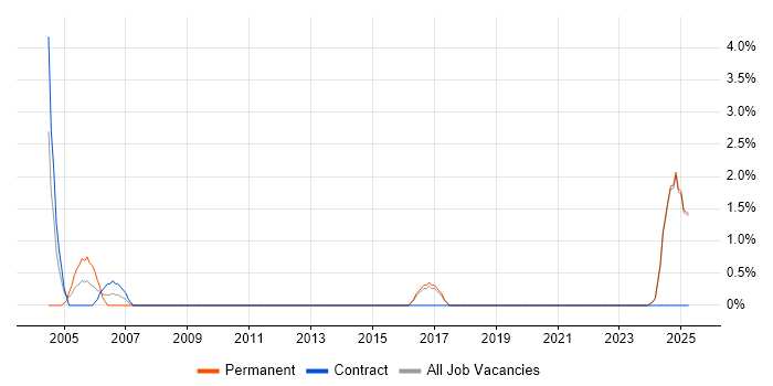 Job vacancy trend for Validation Engineer in North Wales Job vacancy trend for Validation Engineer in North Wales