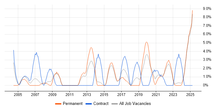 Job vacancy trend for Validation in North Wales