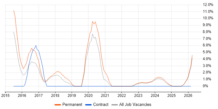 Veeam job vacancy trend in North Wales