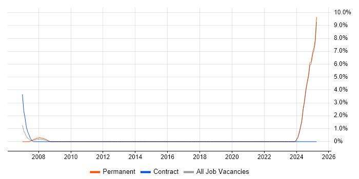 Job vacancy trend for Verification and Validation in North Wales Job vacancy trend for Verification and Validation in North Wales