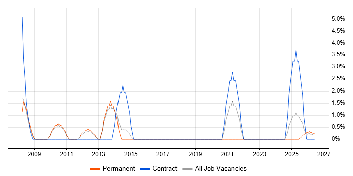 Video Conferencing job vacancy trend in North Wales
