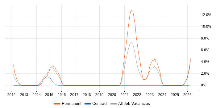 Virtual Machines job vacancy trend in North Wales