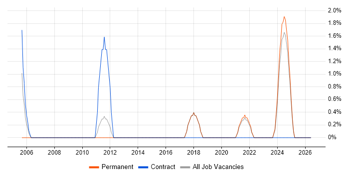 Virtual Servers job vacancy trend in North Wales