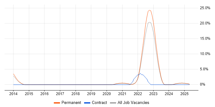 Job vacancy trend for Virtual Team in North Wales Job vacancy trend for Virtual Team in North Wales