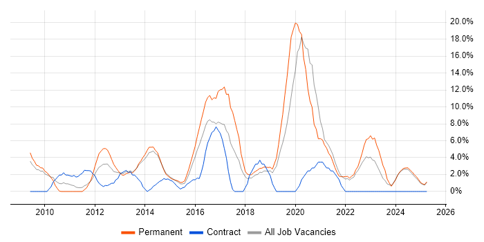 Job vacancy trend for VMware Infrastructure in North Wales Job vacancy trend for VMware Infrastructure in North Wales