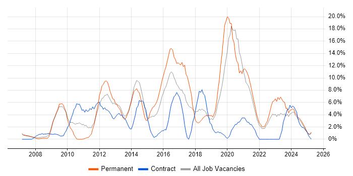 Job vacancy trend for VMware in North Wales Job vacancy trend for VMware in North Wales