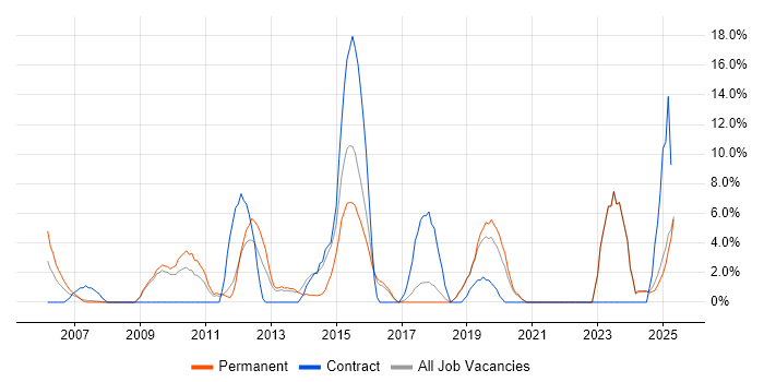Job vacancy trend for VoIP in North Wales Job vacancy trend for VoIP in North Wales