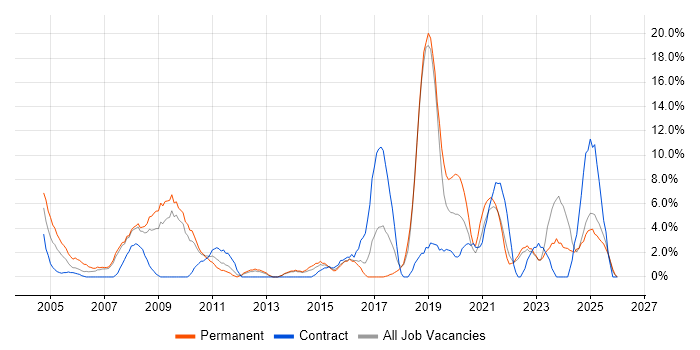 VPN job vacancy trend in North Wales