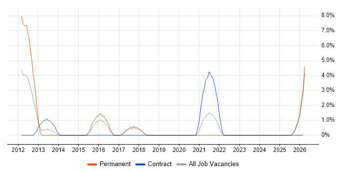 vSphere job vacancy trend in North Wales