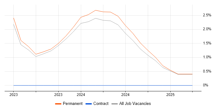 Job vacancy trend for Vue in North Wales Job vacancy trend for Vue in North Wales
