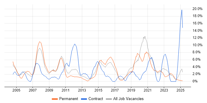 Job vacancy trend for WAN in North Wales Job vacancy trend for WAN in North Wales
