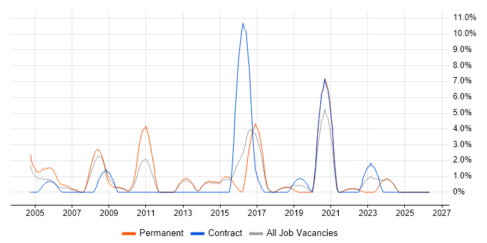 Web Design job vacancy trend in North Wales