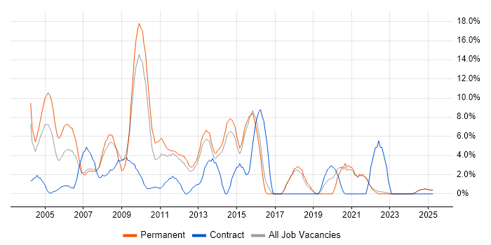 Job vacancy trend for Web Developer in North Wales Job vacancy trend for Web Developer in North Wales