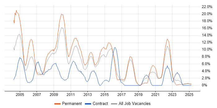 Job vacancy trend for Web Development in North Wales Job vacancy trend for Web Development in North Wales