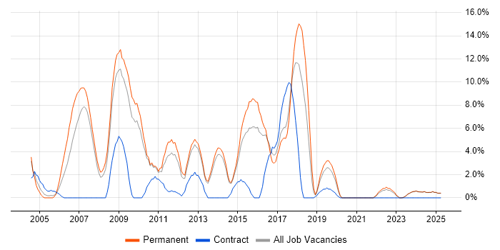 Job vacancy trend for Web Services in North Wales Job vacancy trend for Web Services in North Wales