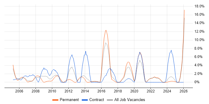 Welsh Language job vacancy trend in North Wales