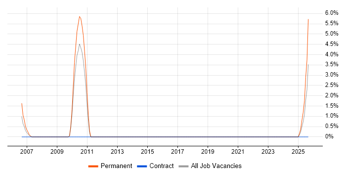 WFM job vacancy trend in North Wales WFM job vacancy trend in North Wales