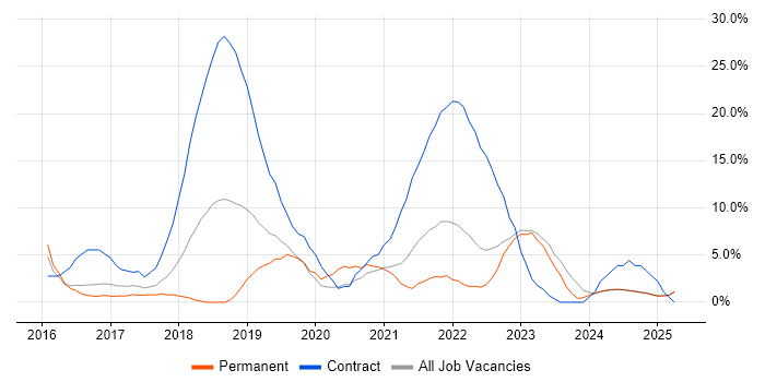 Job vacancy trend for Windows 10 in North Wales Job vacancy trend for Windows 10 in North Wales