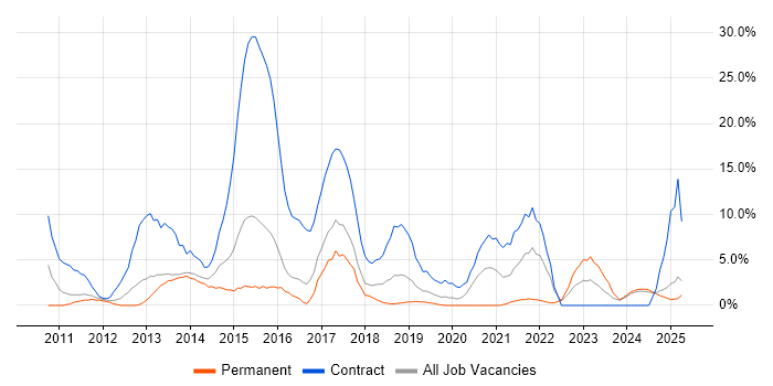 Job vacancy trend for Windows 7 in North Wales Job vacancy trend for Windows 7 in North Wales