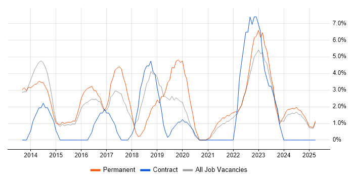Job vacancy trend for Windows Server 2012 in North Wales Job vacancy trend for Windows Server 2012 in North Wales