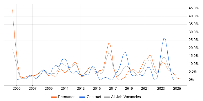 Job vacancy trend for Windows Server in North Wales Job vacancy trend for Windows Server in North Wales