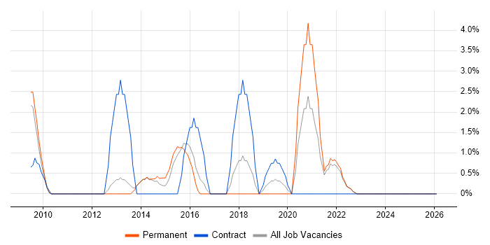 Wireframes job vacancy trend in North Wales