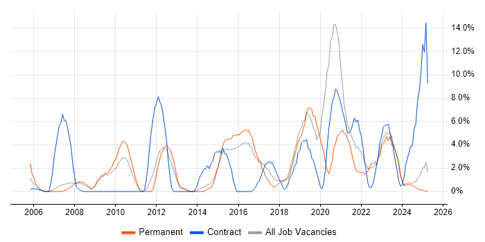 Job vacancy trend for Wireless in North Wales Job vacancy trend for Wireless in North Wales