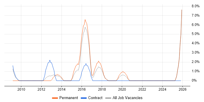 WordPress job vacancy trend in North Wales