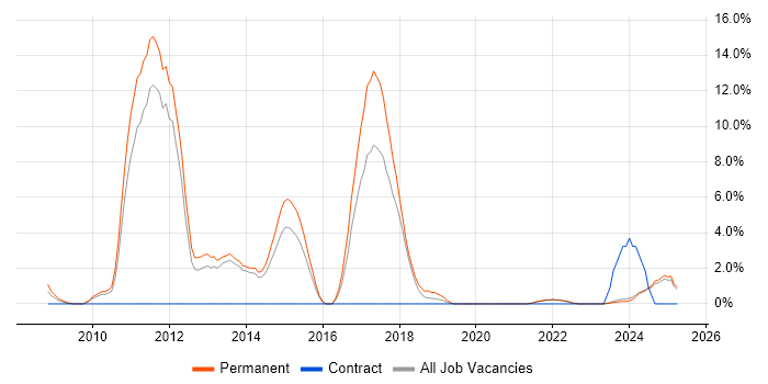 Job vacancy trend for WPF in North Wales Job vacancy trend for WPF in North Wales