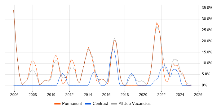 Job vacancy trend for Active Directory in Wrexham