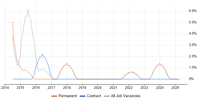Job vacancy trend for Adobe in Wrexham Job vacancy trend for Adobe in Wrexham