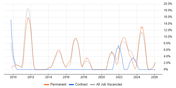 Analytical Skills job vacancy trend in Wrexham