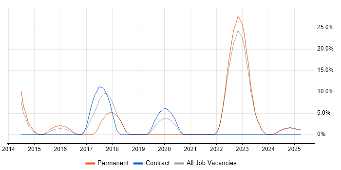 Job vacancy trend for AngularJS in Wrexham