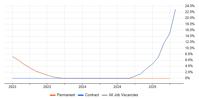 Job vacancy trend for Ansible in Wrexham Job vacancy trend for Ansible in Wrexham