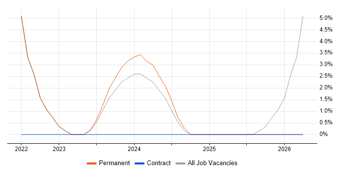 AI job vacancy trend in Wrexham
