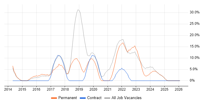 AWS job vacancy trend in Wrexham