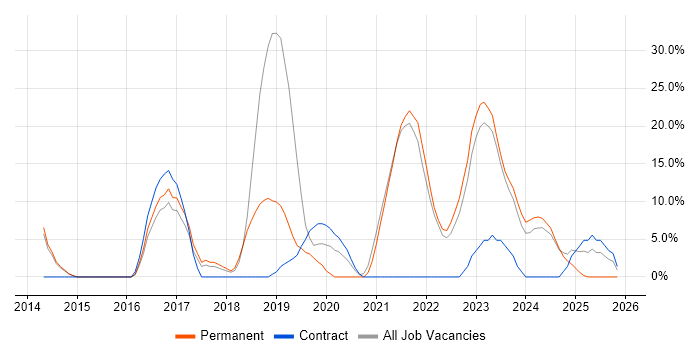 Azure job vacancy trend in Wrexham