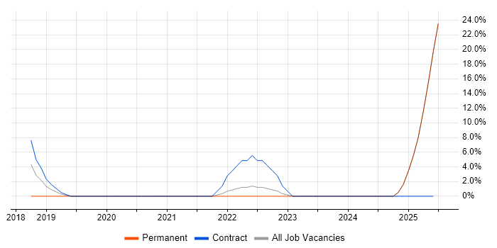 Job vacancy trend for BPSS Clearance in Wrexham