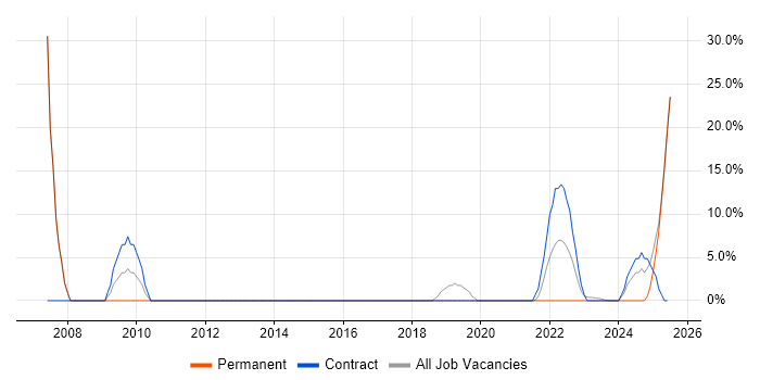 Job vacancy trend for Break/Fix in Wrexham