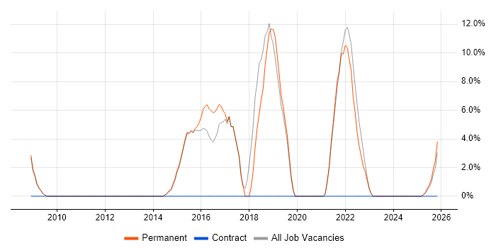 Business Analyst job vacancy trend in Wrexham