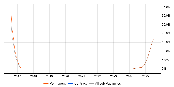 Job vacancy trend for Business Development Manager in Wrexham Job vacancy trend for Business Development Manager in Wrexham