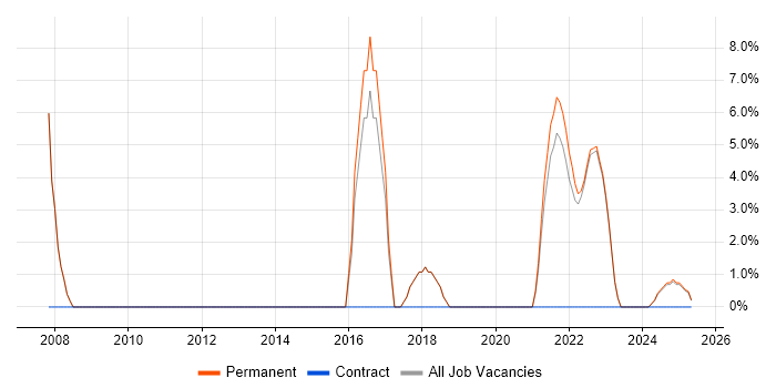 Job vacancy trend for Business Development in Wrexham Job vacancy trend for Business Development in Wrexham