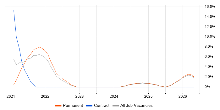 Business Strategy job vacancy trend in Wrexham