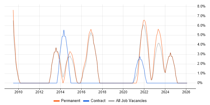 C job vacancy trend in Wrexham
