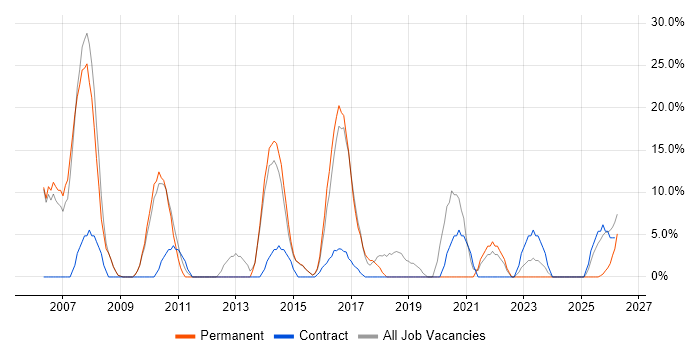 Cisco job vacancy trend in Wrexham
