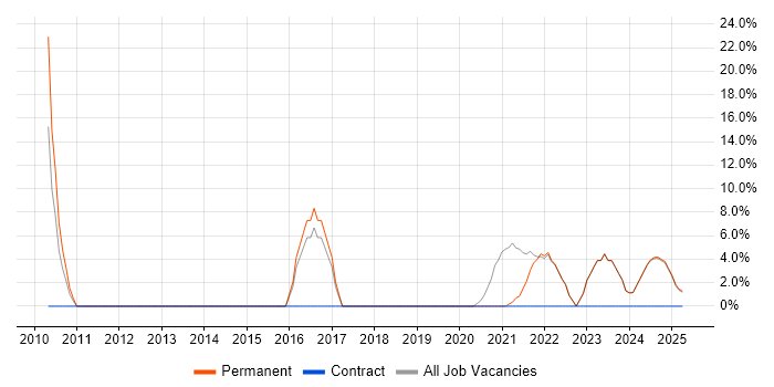 Job vacancy trend for Cloud Computing in Wrexham