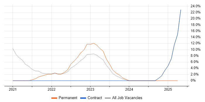 Job vacancy trend for Cloud Engineer in Wrexham Job vacancy trend for Cloud Engineer in Wrexham
