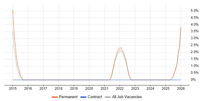 Code Quality job vacancy trend in Wrexham